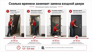 Сколько времени занимает установка входной двери: от демонтажа до готового результата